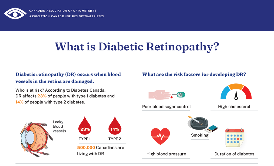 Diabetic Retinopathy infographic